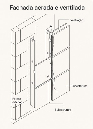 Fachada aerada e ventilada